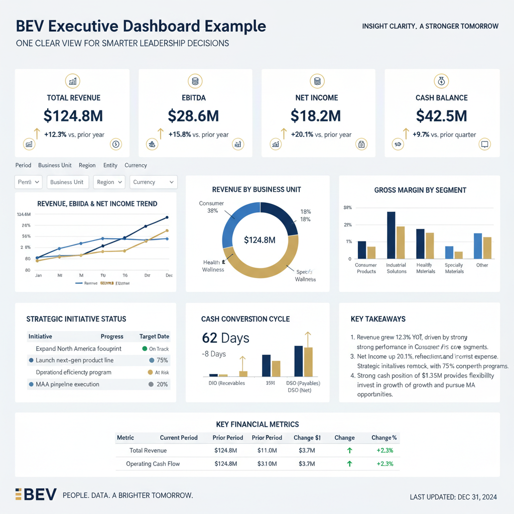 BEV Executive Dashboard example showing revenue, EBITDA, net income, cash balance, strategic initiative status, and key financial metrics