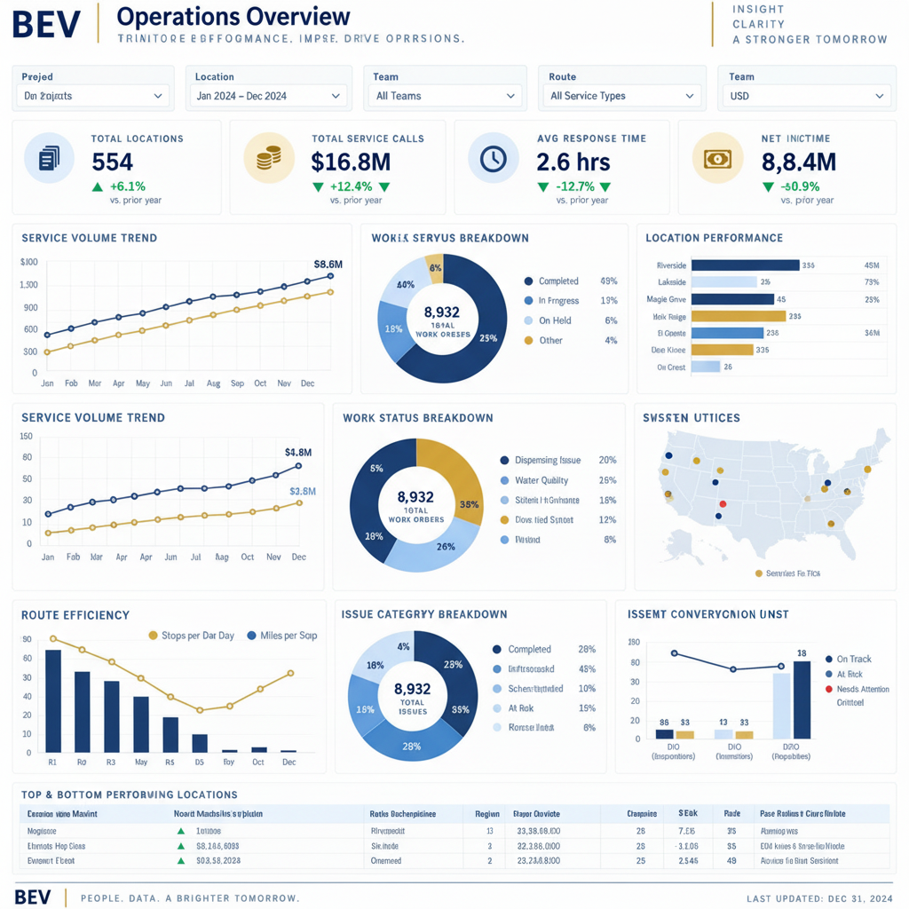 BEV Operations Dashboard example showing service volume trends, work order status, route efficiency, and location performance metrics